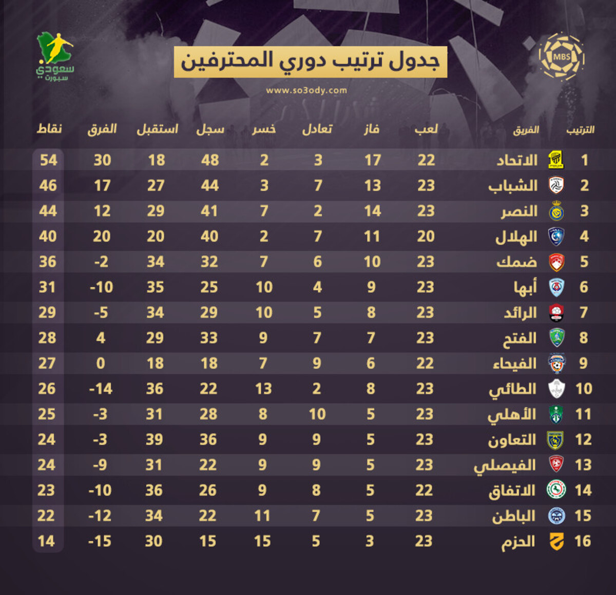 ترتيب الدوري السعودي| الهلال يدمر النصر والشباب يقبل هدية الوصافة | سعودى سبورت