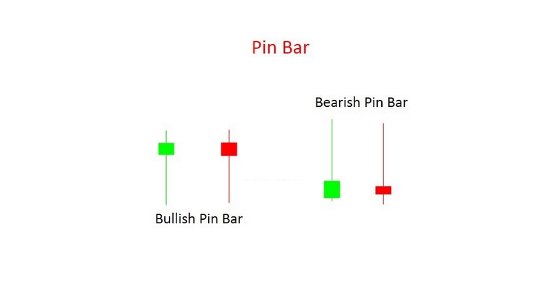 Cách ứng dụng nến Pin Bar vào giao dịch hiệu quả