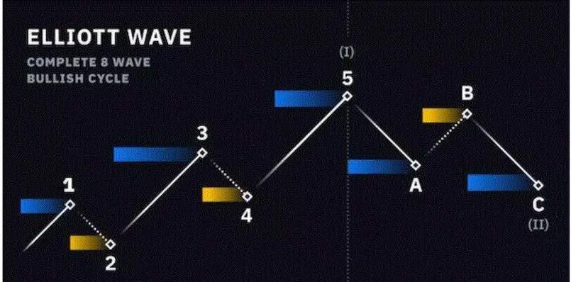 Sóng Elliott là gì? Mối quan hệ của sóng Elliott & Fibonacci