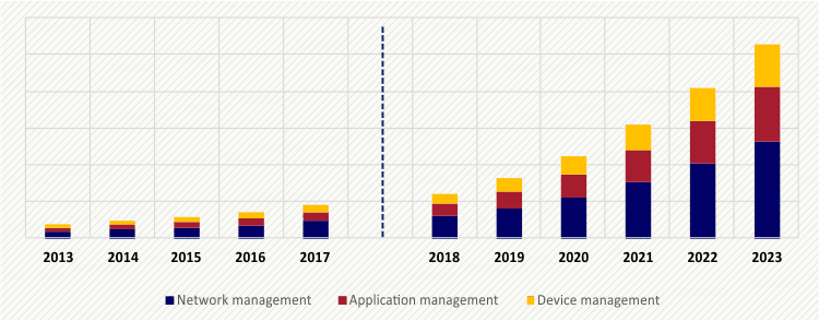 South America IoT Market Size, Share | Industry Report, 2023