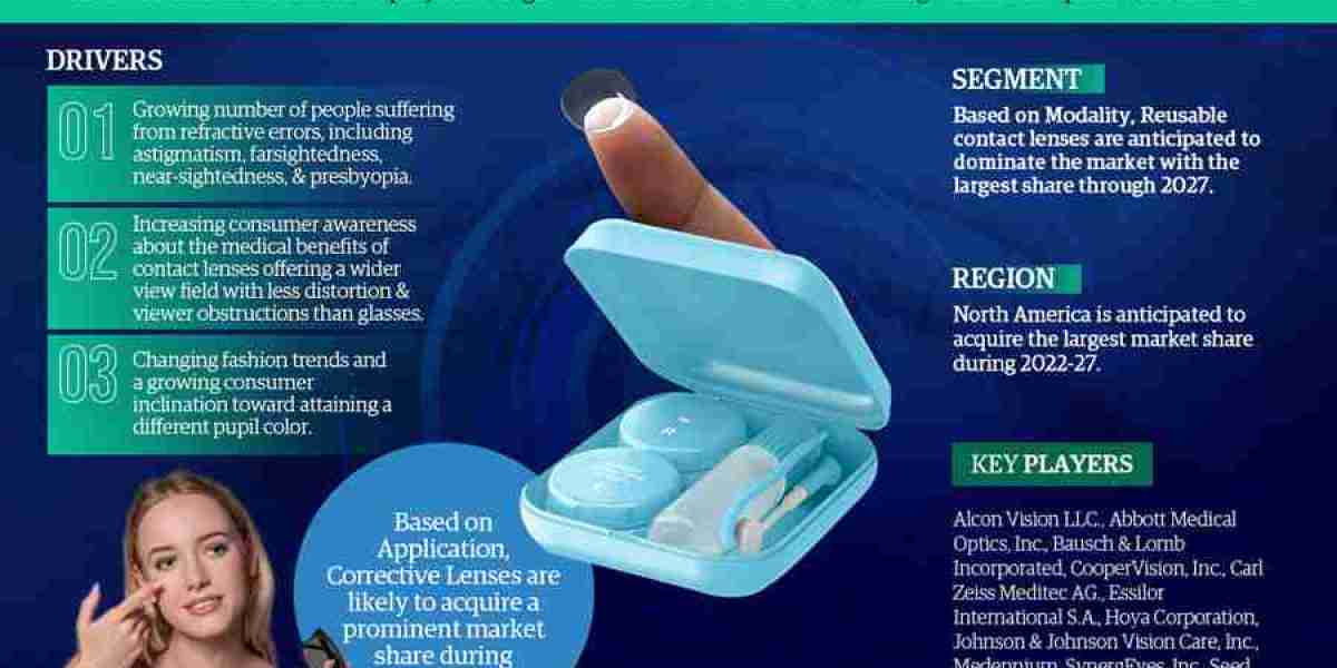 Contact Lens Market Outlook: Future Growth Projection, Trends, and Regional Analysis