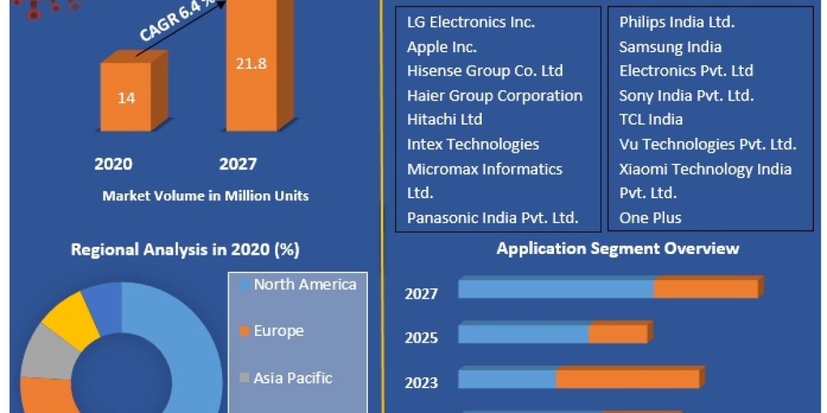 India Smart TV Market Competitive Landscape, Production Report Analysis to 2027