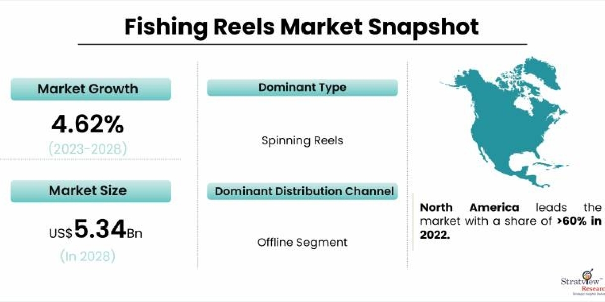 Trends in Sustainable and Eco-Friendly Fishing Reels Market
