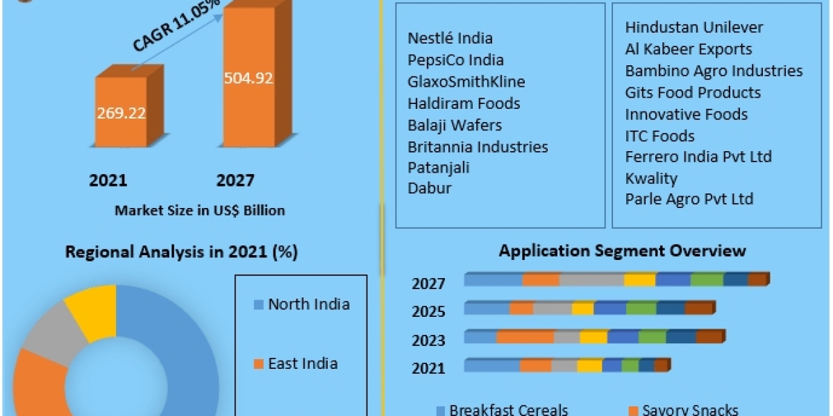Indian Food and Beverages Market Supply and Demand with Size (Value and Volume) by 2029