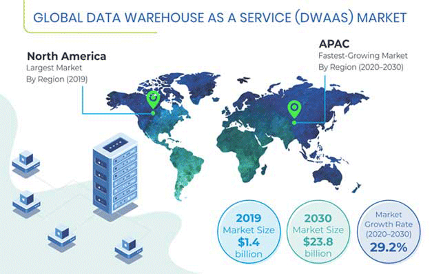 Data Warehouse as a Service Market Report | Industry Forecast till 2030