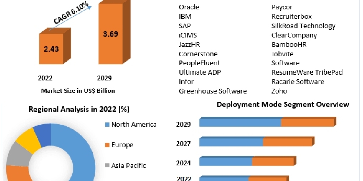 Applicant Tracking System (ATS) Market Size, Outlook, Key Players, Business Demand and Forecast 2029
