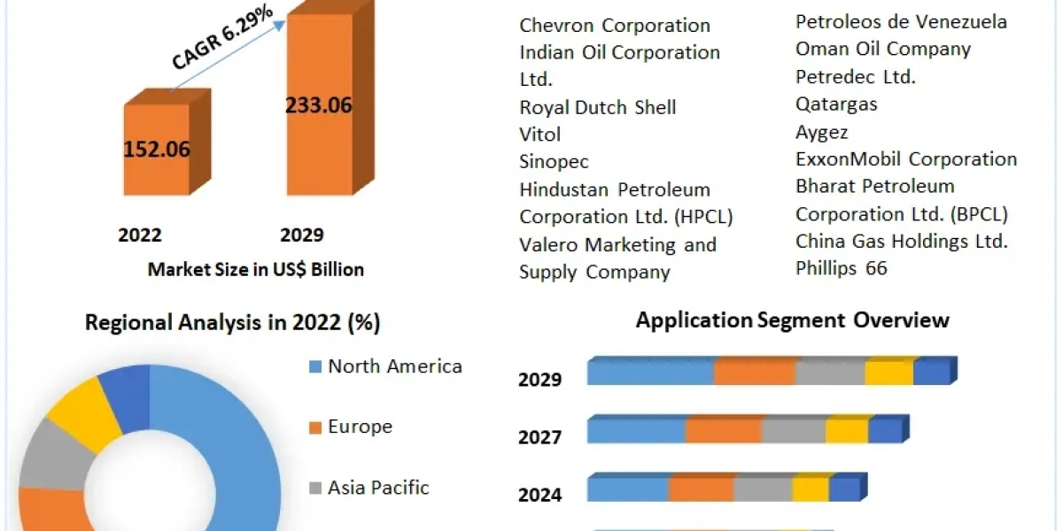 Global Liquefied Petroleum Gas Market Analysis of the World's Leading Suppliers, Sales, Trends and Forecasts up to