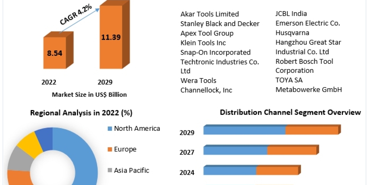 Hand Tools & Woodworking Tools Market Revenue | Top Players Financial Performance | Trend Analysis