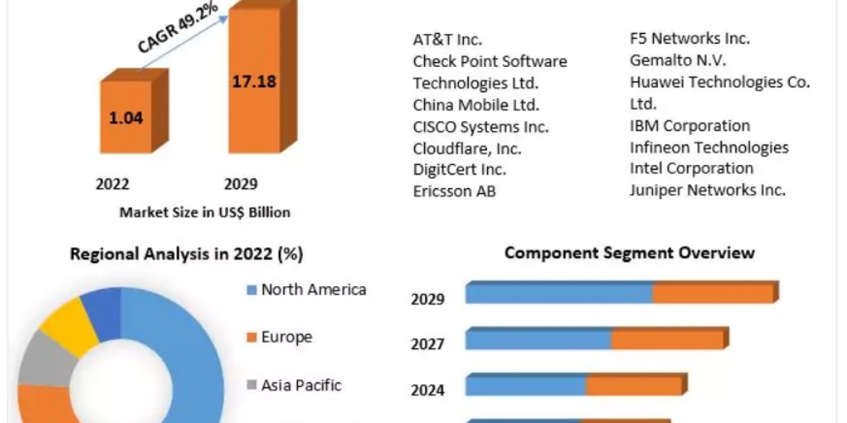 5G Security Market Industry Trends, Segmentation, Business Opportunities & Forecast To 2029