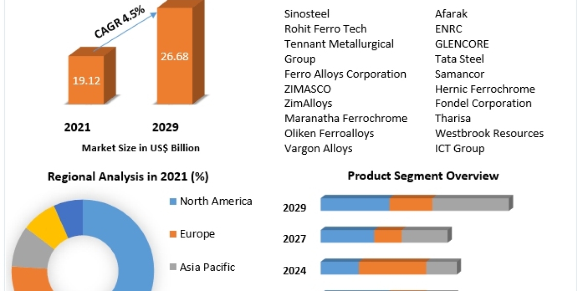 Ferrochrome Market Status, Growth Opportunity, Size, Trends, Key Industry Outlook 2029