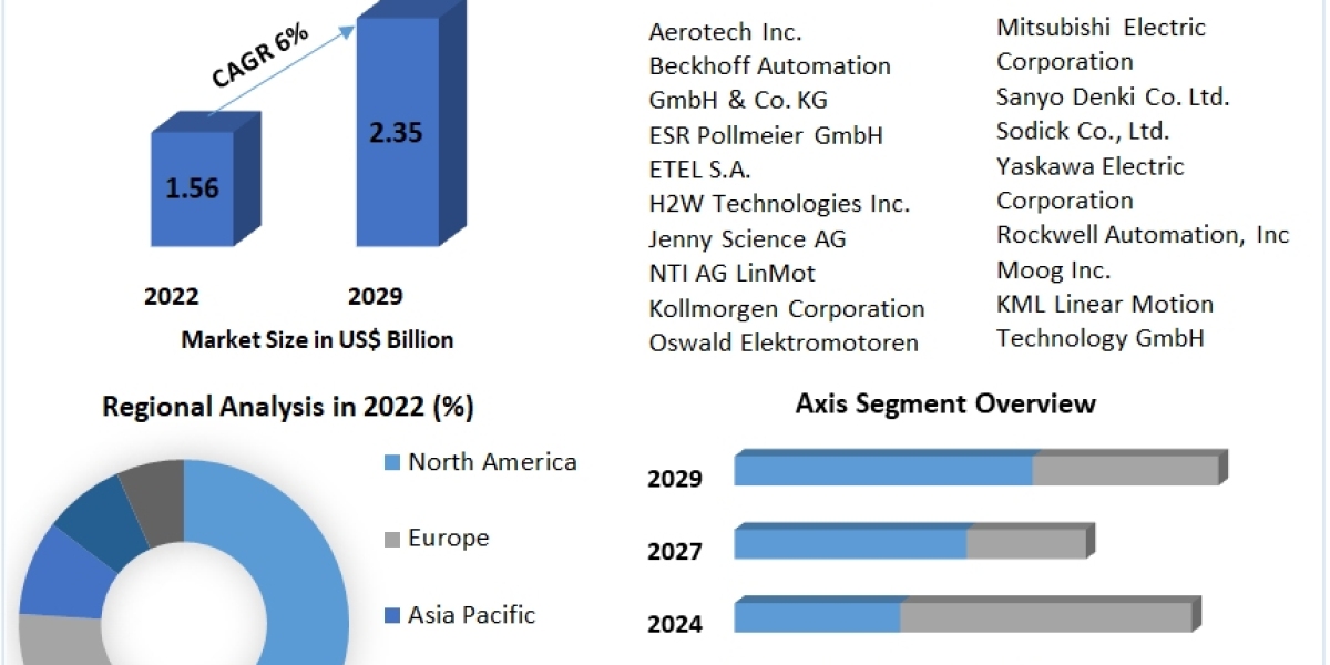 Linear Motor Market Global Share, Size, Trends Analysis, 2026