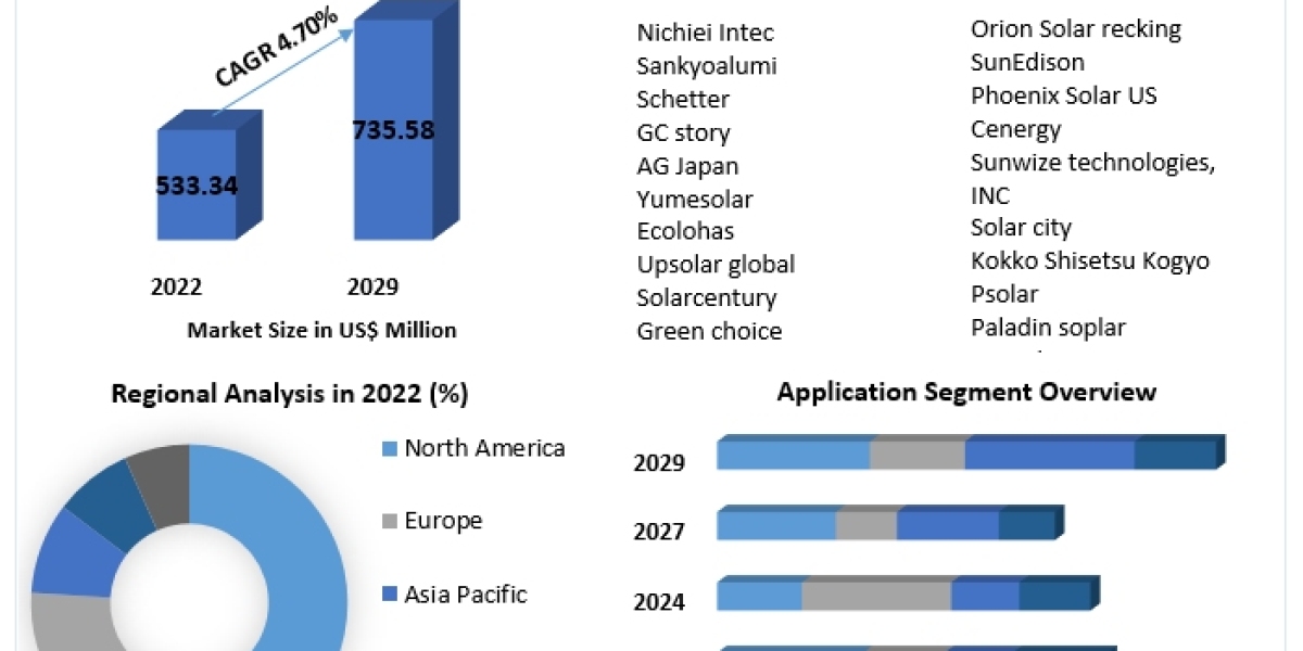 Market Dynamics and Leading Players in Solar Carport Systems: 2022-2029