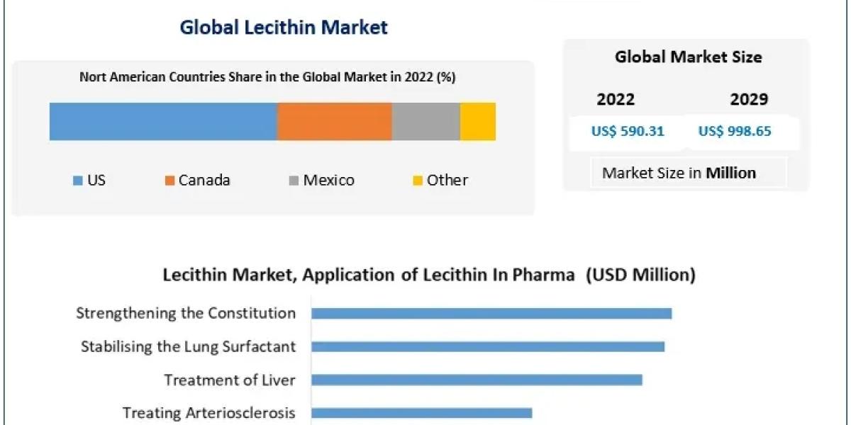 Lecithin market Key Finding, Latest Trends Analysis, Progression Status, Revenue and Forecast to 2029