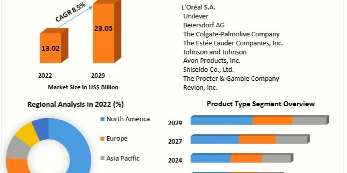 Organic Skin Care Products Market Competitive Growth, Trends, Share By Major Key Players