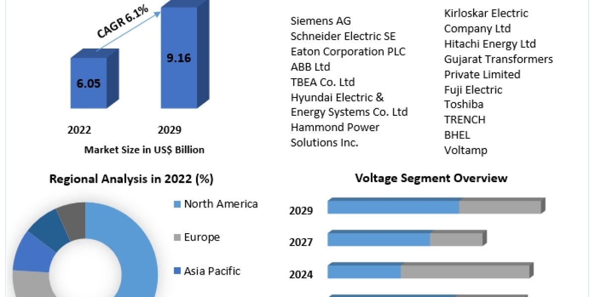 Dry Type Transformer Market Industry Research on Growth, Trends and Opportunity in 2029