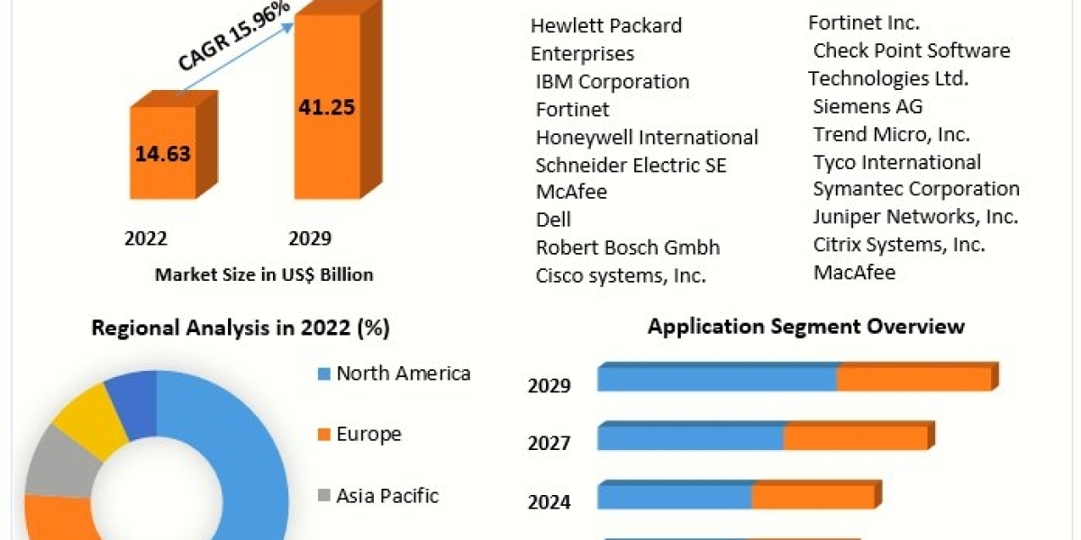 Data Center Security Market Key Finding, Market Impact, Latest Trends Analysis, Progression Status, Revenue and Forecas