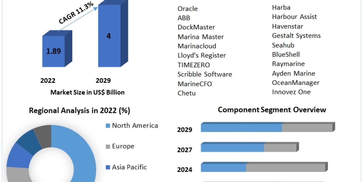 Marine & Marine Management Software Market Forecast Segments, Leading Player, Application and Forecast Analysis 202