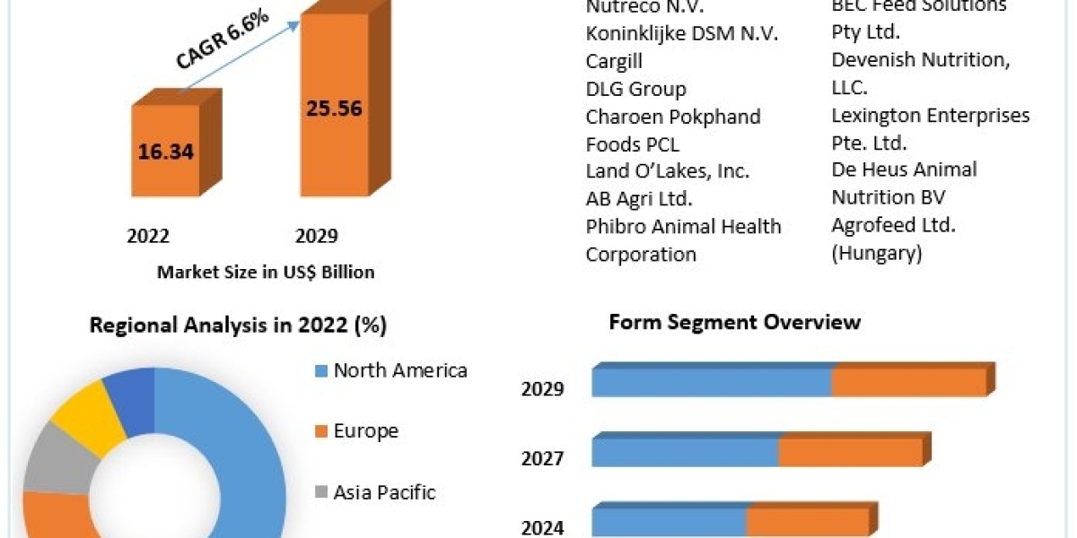 Feed Premix Market Key Finding, Market Impact, Latest Trends Analysis, Progression Status, Revenue and Forecast to 2029