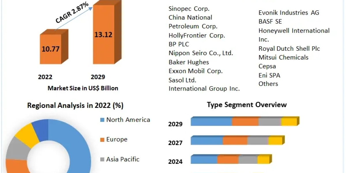 Global Wax Market Industry Analysis, Emerging Trends And Forecast 2029