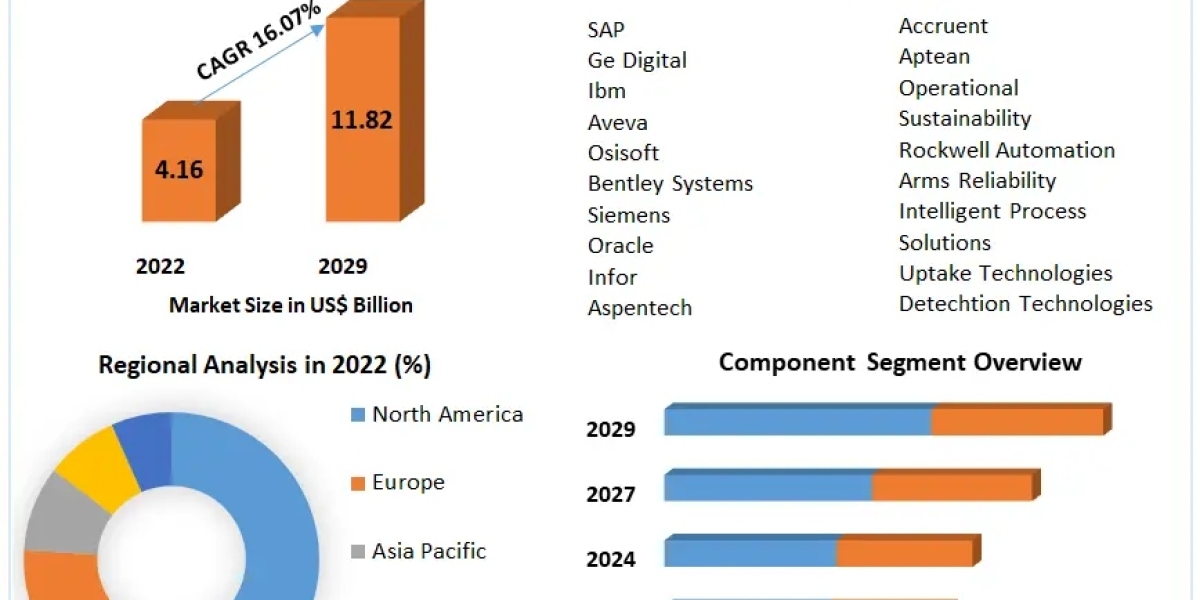 Asset Performance Management Market Development Trend, Key Players Analysis and Forecast to 2029