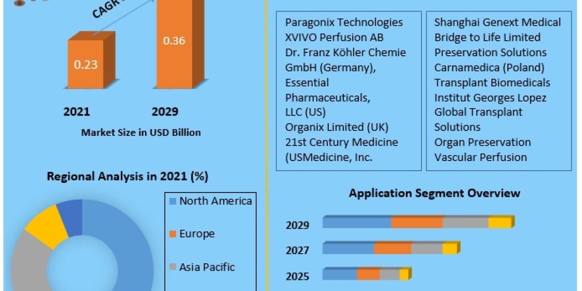 Organ Preservation Market Trends, Top Players Updates, Future Plans 2029