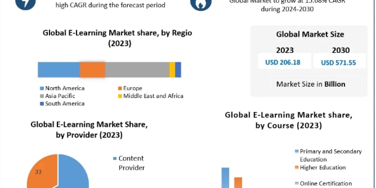 E-learning Market Industry Research on Growth, Trends and Opportunity in 2030
