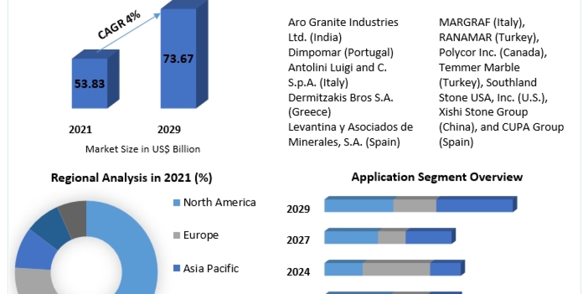Natural Stone and Marble Market Size to Grow at a CAGR of 4% in the Forecast Period of 2022-2029