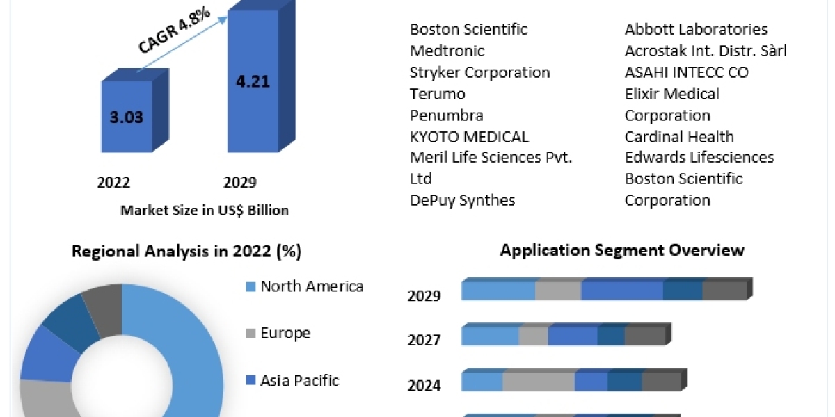 Occlusion Device Market Size, Share, Growth, Trends, Applications, and Industry Strategies
