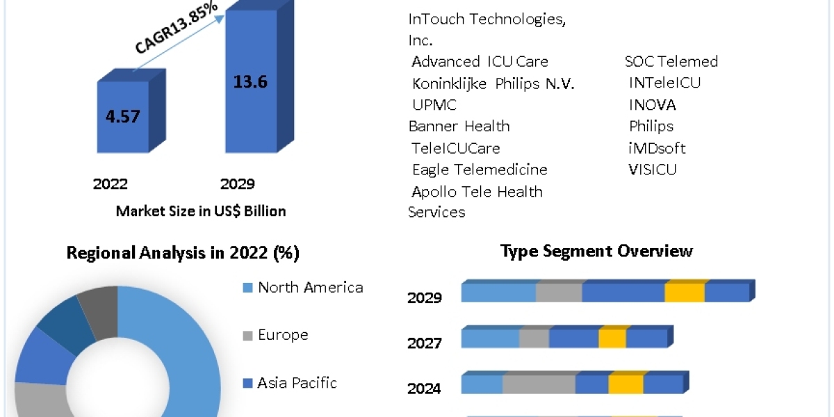 Tele-Intensive Care Unit Market Insights on Scope and Growing Demands
