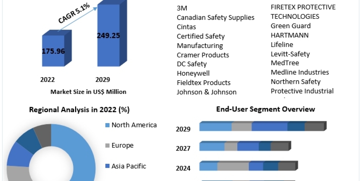 First Aid Kit Packaging Market Industry Outlook, Size, Growth Factors and Forecast 2029