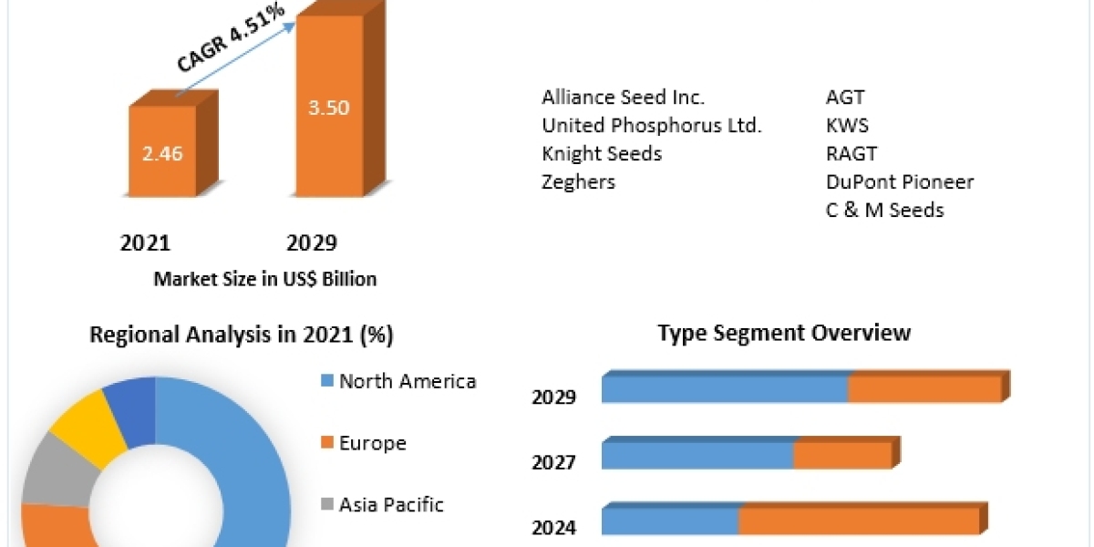 Spring Wheat Seeds Market Worldwide Analysis, Competitive Landscape, Future Trends, Industry Size and Regional Forecast