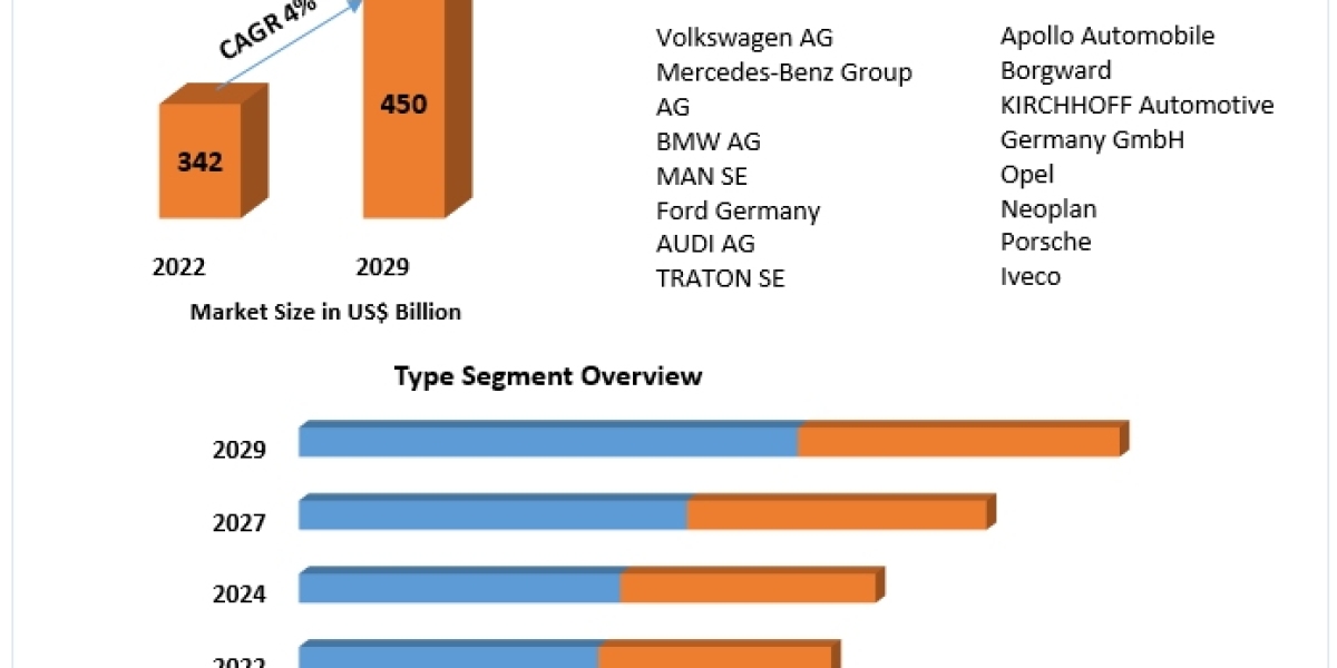 Automotive Market Key Trends, Opportunities, Revenue Analysis, Sales Revenue To 2027