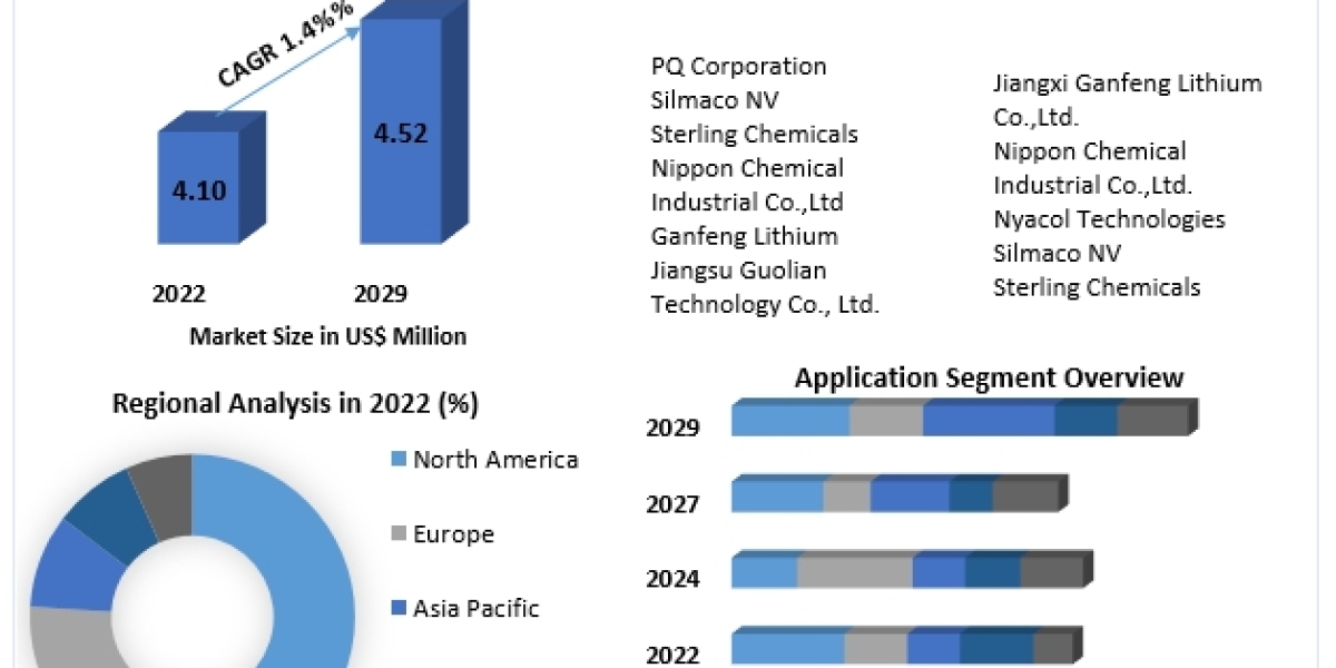 Lithium Silicate Market COVID-19 Impact Analysis, Demand and Industry Forecast Report 2030