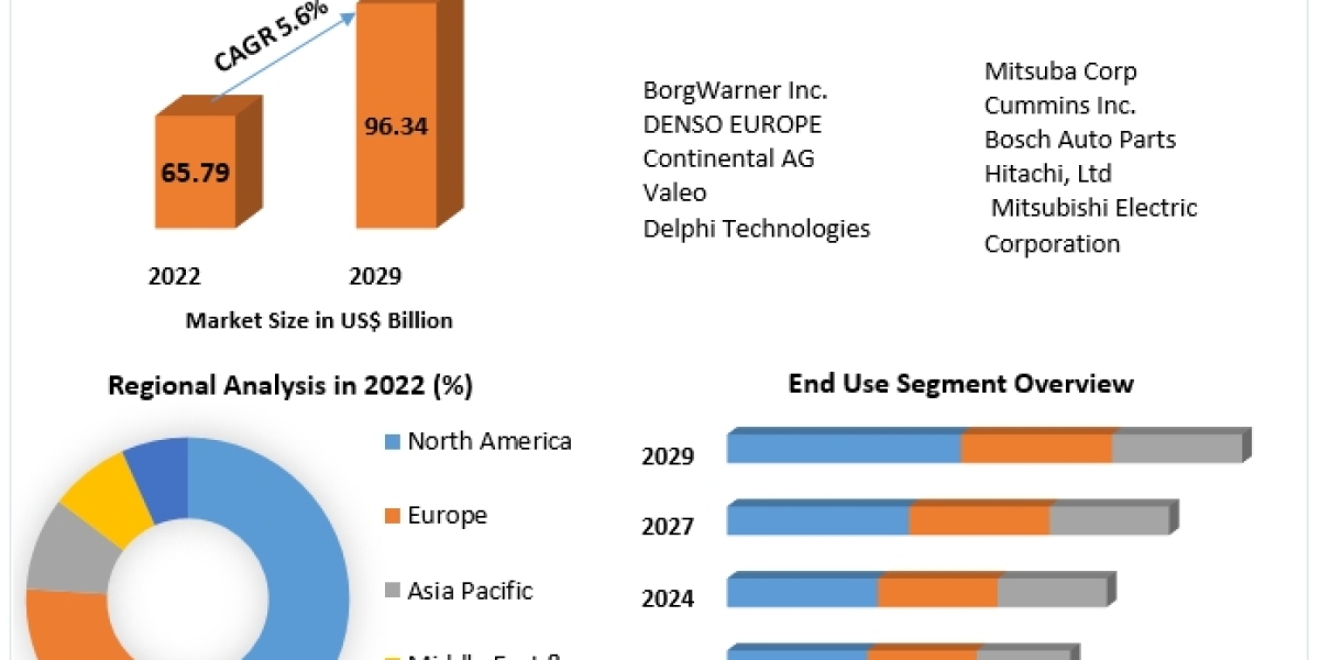 Automotive Starter Motor Market Developments, Key Players, Statistics and Outlook 2027