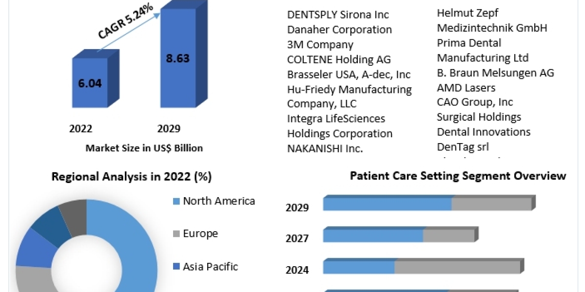 Dental Surgical Instruments Market Worldwide Analysis, Competitive Landscape, Future Trends, Industry Size and Regional