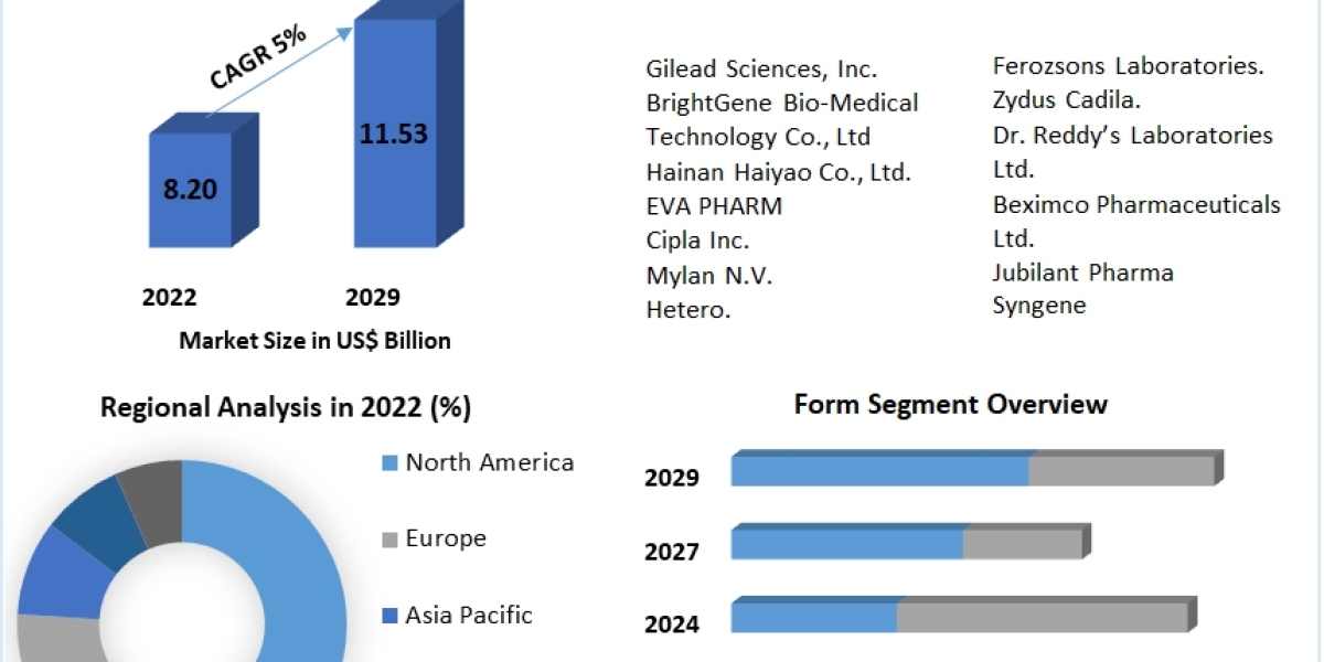 Remdesivir Market Size, Share, Price, Growth, Report and Forecast 2023-2029
