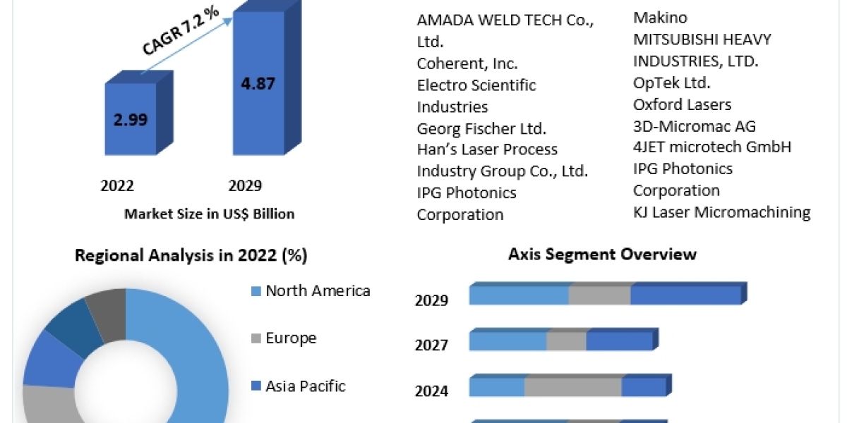 Micromachining Market Size, Share, Growth, Trends, Applications, and Industry Strategies