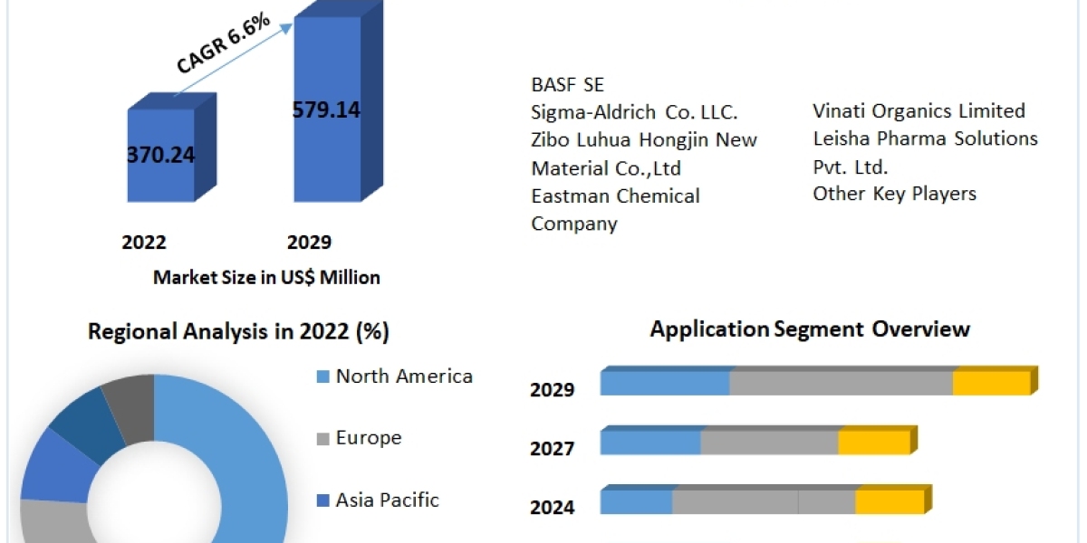 Tertiary Butyl Amine Market Insights on Scope and Growing Demands