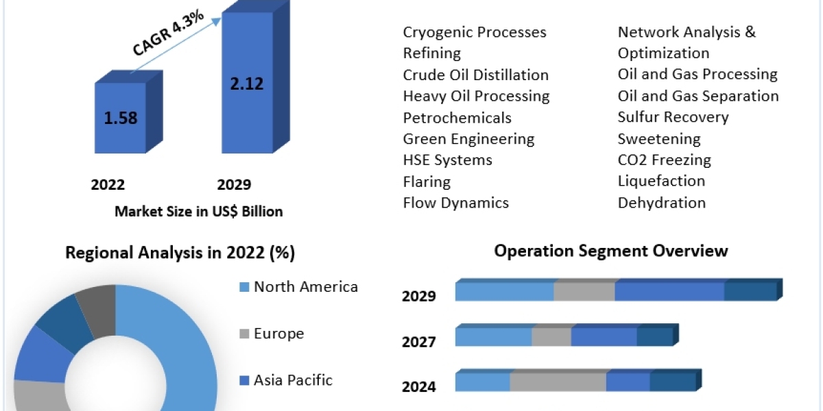Process Simulation Software in Oil and Gas Market Size, Share, Growth, Trends, Applications, and Industry Strategies