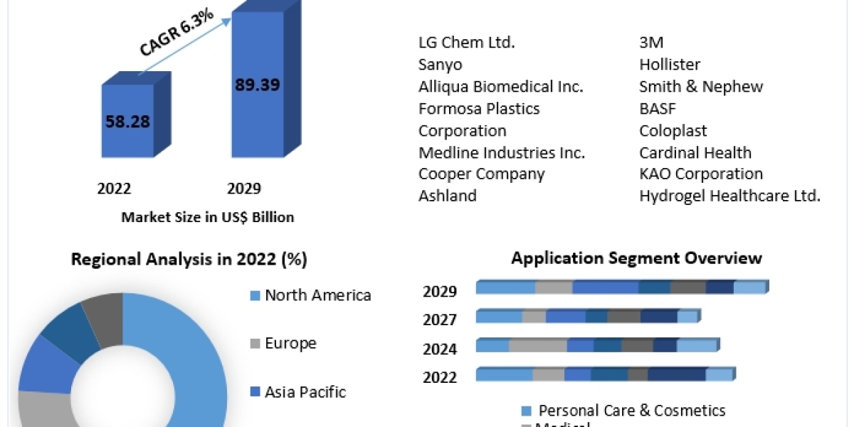 Polymer Gel Market Size, Share, Growth, Trends, Applications, and Industry Strategies