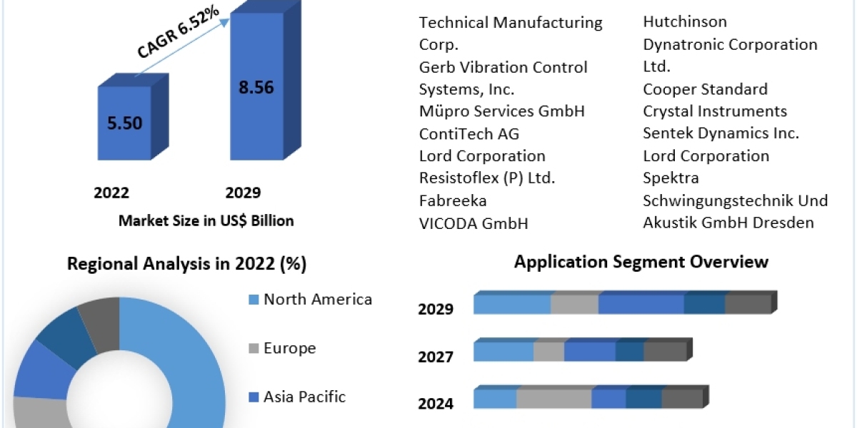 Vibration Control System Market Industry Outlook, Size, Growth Factors and Forecast 2030