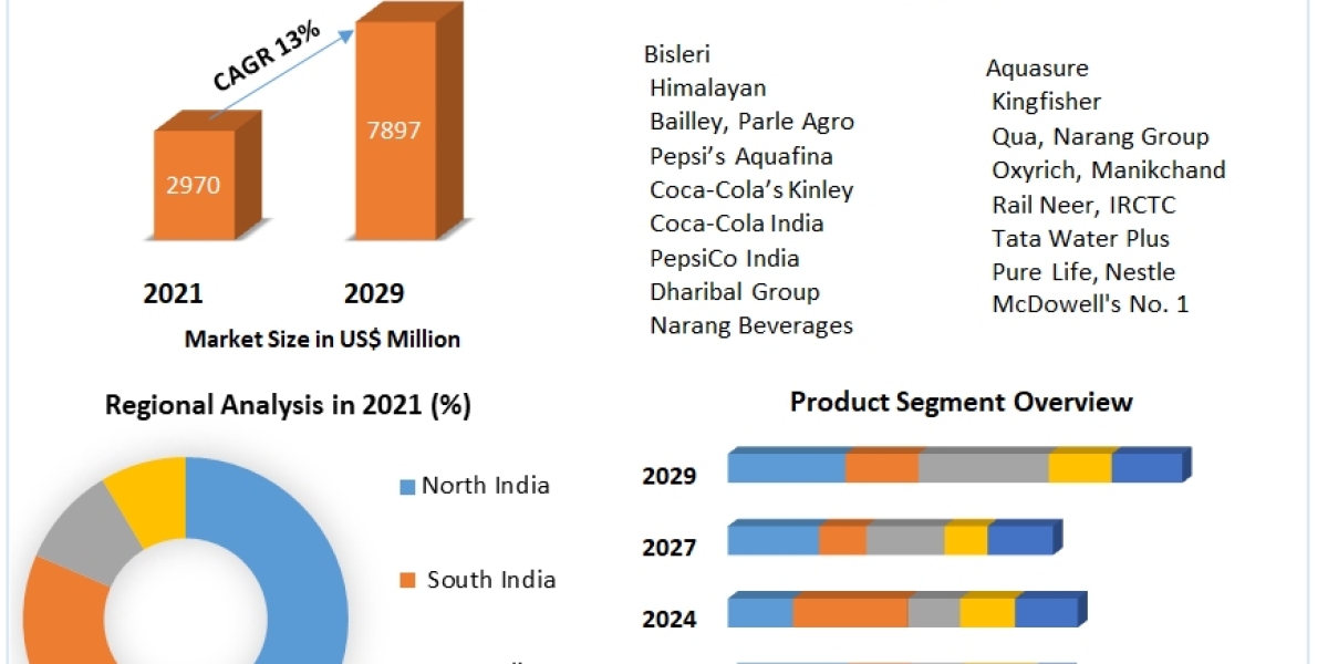 India Bottled Water Market Key Players, Trends, Industry Size & Forecast