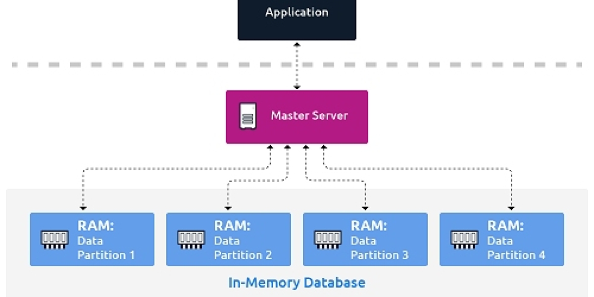 In-Memory Database Market To Reflect Impressive Growth Rate Till 2032