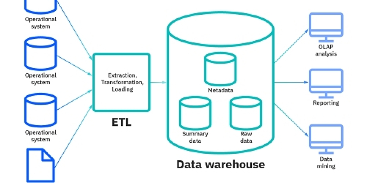 Enterprise Data Warehouse (EDW) market Presents An Overall Analysis, Trends And Forecast By 2032