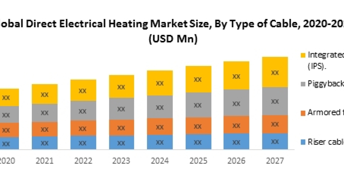 Global Direct Electrical Heating Market Industry Outlook, Size, Growth Factors and Forecast 2029