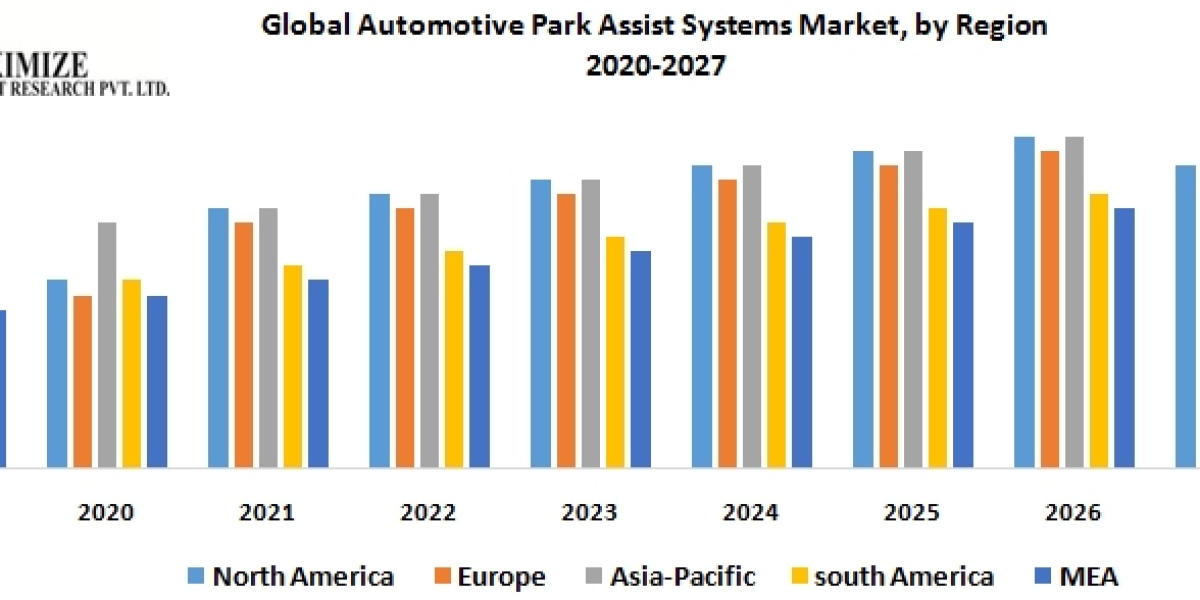 Global Automotive Park Assist Systems Market Size, Share, Growth, Trends, Applications, and Industry Strategies