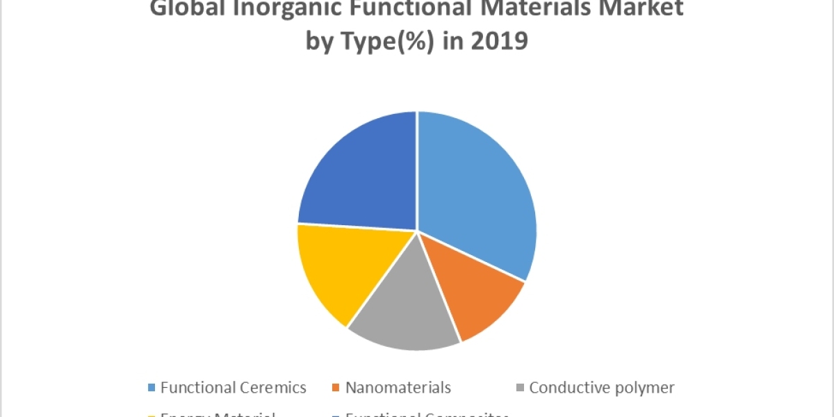 Global Inorganic Functional Materials Market Size, Share, Growth, Trends, Applications, and Industry Strategies
