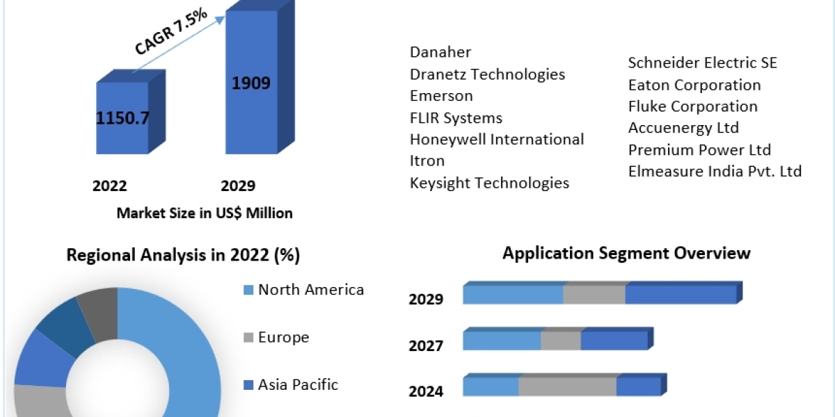 Energy and Power Quality Meters Market Size, Share, Growth, Trends, Applications, and Industry Strategies
