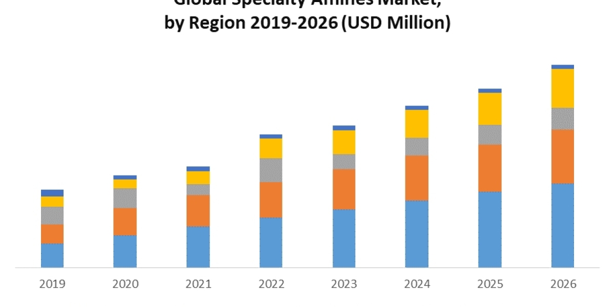 Global Specialty Amines Market Size, Share, Growth, Trends, Applications, and Industry Strategies