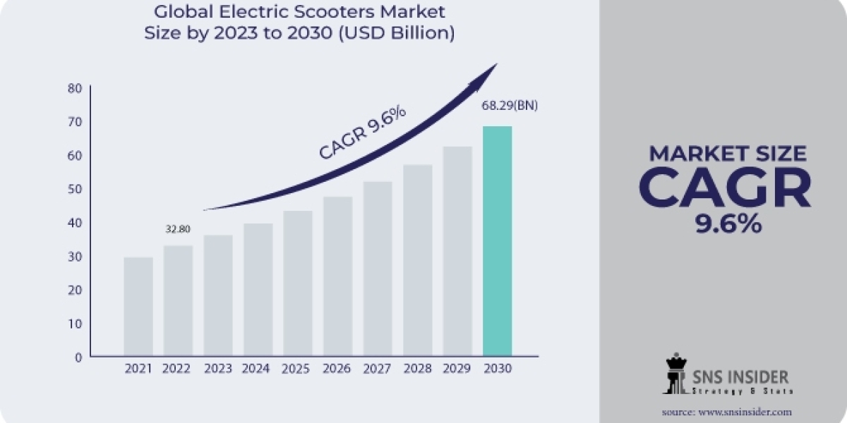 Electric Scooters Market Growth & Industry Forecast 2031